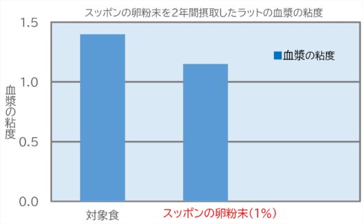 血漿粘度